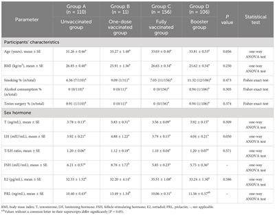 Comprehensive evaluation of inactivated SARS-CoV-2 vaccination on sperm parameters and sex hormones